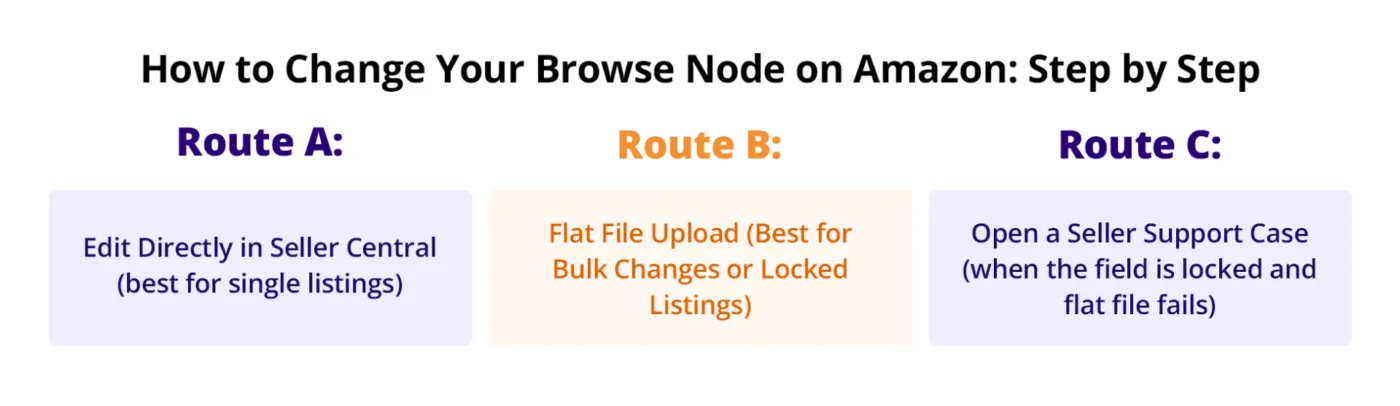 infographic showing How to Change Your Browse Node on Amazon Step by Step